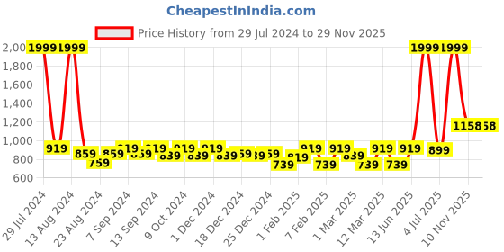 myntra.com Soumya Green & Blue Ethnic Motifs Printed Rectangle Cotton Table Cover soumya Price History Graph from 29 Jul 2024 to 28 Nov 2025