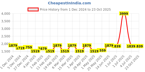 myntra.com Soumya Green & Cream-Coloured Geometric Printed Sheer Long Door Curtain soumya Price History Graph from 1 Dec 2024 to 23 Oct 2025