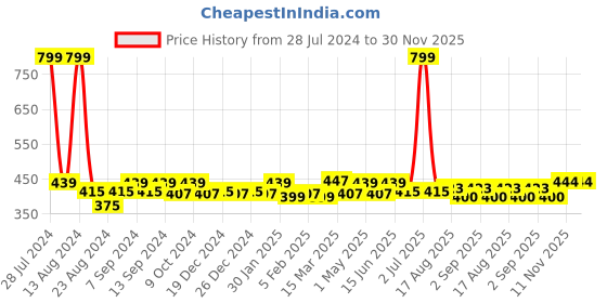 myntra.com Soumya Green & Cream-Coloured Set of 2 Floral Rectangle Cushion Covers soumya Price History Graph from 28 Jul 2024 to 30 Nov 2025