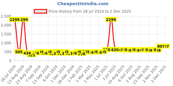 myntra.com Soumya Green & Grey Printed Anti-Skid Doormat soumya Price History Graph from 28 Jul 2024 to 1 Dec 2025