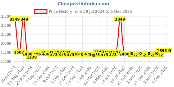 myntra.com Soumya Green & Off-White Single Door Curtain soumya Price History Graph from 29 Jul 2024 to 5 Dec 2025