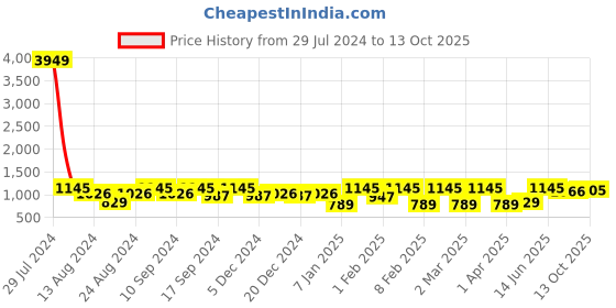 myntra.com Soumya Green & White Single Sheer Long Door Curtain soumya Price History Graph from 29 Jul 2024 to 13 Oct 2025