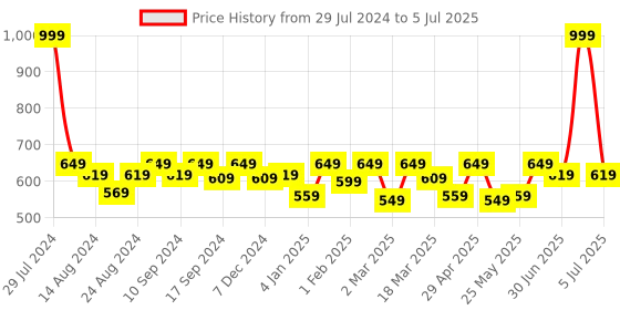 myntra.com Soumya Green Set of 2 Abstract Rectangle Cushion Covers soumya Price History Graph from 29 Jul 2024 to 5 Jul 2025