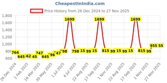 myntra.com Soumya Green Set of 2 Sheer Door Curtain soumya Price History Graph from 26 Dec 2024 to 27 Nov 2025