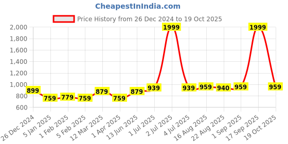 myntra.com Soumya Green Set of 2 Sheer Long Door Curtain soumya Price History Graph from 26 Dec 2024 to 19 Oct 2025
