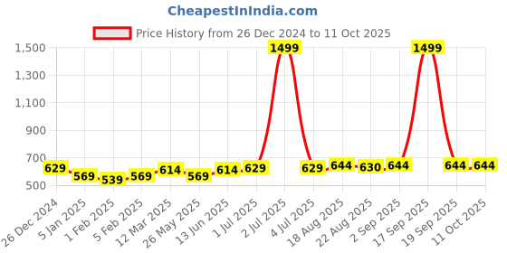 myntra.com Soumya Green Set of 2 Sheer Window Curtain soumya Price History Graph from 26 Dec 2024 to 10 Oct 2025