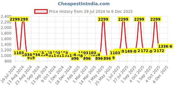 myntra.com Soumya Green Single Long Door Curtain soumya Price History Graph from 29 Jul 2024 to 5 Dec 2025