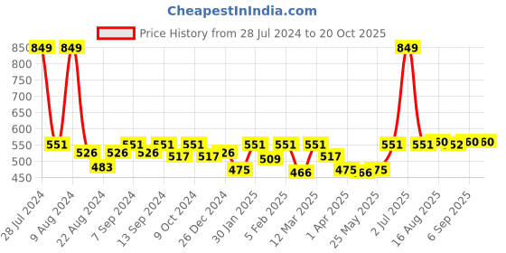 myntra.com Soumya Green Single Window Curtain soumya Price History Graph from 28 Jul 2024 to 20 Oct 2025