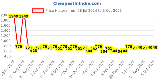 myntra.com Soumya Green Single Window Curtain soumya Price History Graph from 28 Jul 2024 to 4 Oct 2025