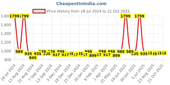 myntra.com Soumya Green Solid Door Curtain soumya Price History Graph from 28 Jul 2024 to 20 Oct 2025