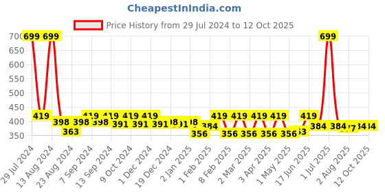myntra.com Soumya Grey & Black Printed 3 Pocket Multi-Purpose Space Saver Organizer soumya Price History Graph from 29 Jul 2024 to 12 Oct 2025