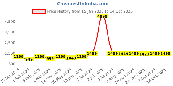 myntra.com Soumya Grey & Blue Printed Anti-skid Rectangular Carpets soumya Price History Graph from 15 Jan 2025 to 13 Oct 2025
