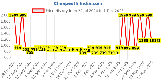 myntra.com Soumya Grey & Orange Floral Printed Rectangle Cotton Table Cover soumya Price History Graph from 29 Jul 2024 to 30 Nov 2025