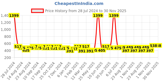 myntra.com Soumya Grey & Pink 2 Pcs Floral Square Cushion Covers soumya Price History Graph from 28 Jul 2024 to 30 Nov 2025