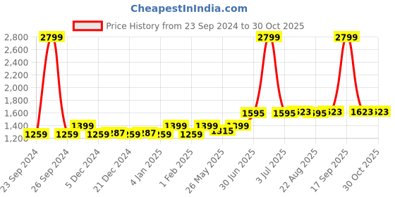 myntra.com Soumya Grey & White Ethnic Motifs 260 TC Queen Bedsheet with 2 Pillow Covers soumya Price History Graph from 23 Sep 2024 to 30 Oct 2025