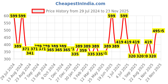 myntra.com Soumya Grey & White Printed Cotton Apron soumya Price History Graph from 29 Jul 2024 to 22 Nov 2025
