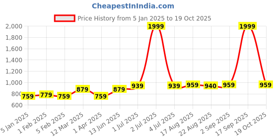 myntra.com Soumya Grey Set of 2 Sheer Long Door Curtain soumya Price History Graph from 5 Jan 2025 to 19 Oct 2025