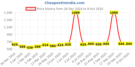 myntra.com Soumya Grey Set of 2 Sheer Window Curtain soumya Price History Graph from 26 Dec 2024 to 9 Oct 2025