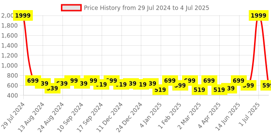 myntra.com Soumya Grey Set of 2 Square Cushion Covers soumya Price History Graph from 29 Jul 2024 to 4 Jul 2025
