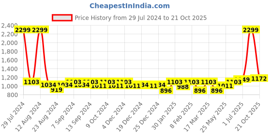 myntra.com Soumya Grey Single Long Door Curtain soumya Price History Graph from 29 Jul 2024 to 21 Oct 2025
