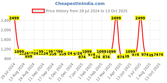 myntra.com Soumya Grey Single Sheer Lightweight Long Door Curtain soumya Price History Graph from 29 Jul 2024 to 13 Oct 2025