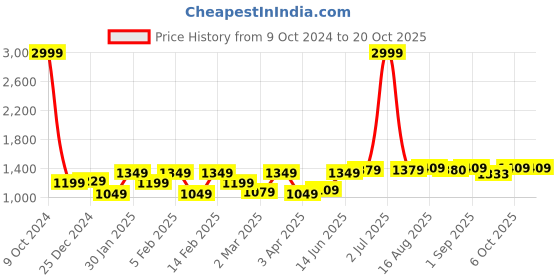 myntra.com Soumya Maroon & Beige Cotton Geometric Printed Bedsheet & Pillow covers soumya Price History Graph from 9 Oct 2024 to 17 Oct 2025
