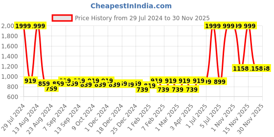 myntra.com Soumya Maroon Floral Printed 2-Seater Table Cover soumya Price History Graph from 29 Jul 2024 to 30 Nov 2025