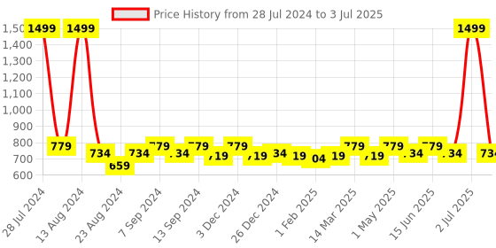 myntra.com Soumya Multicoloured Set of 2 24" x 24" Floral Square Cushion Covers soumya Price History Graph from 28 Jul 2024 to 3 Jul 2025