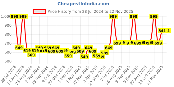 myntra.com Soumya Multicoloured Set of 2 Floral Square Cushion Covers soumya Price History Graph from 28 Jul 2024 to 22 Nov 2025