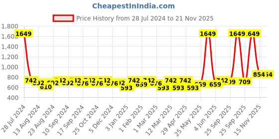 myntra.com Soumya Multicoloured Set of 5 Floral Square Cushion Covers soumya Price History Graph from 28 Jul 2024 to 21 Nov 2025