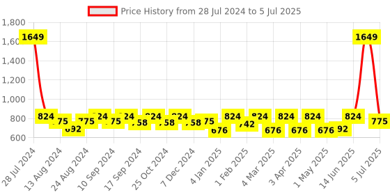 myntra.com Soumya Multicoloured Set of 5 Self Design Square Linen Cushion Covers soumya Price History Graph from 28 Jul 2024 to 5 Jul 2025