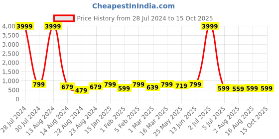 myntra.com Soumya Multicoloured Single Long Door Curtain soumya Price History Graph from 28 Jul 2024 to 14 Oct 2025