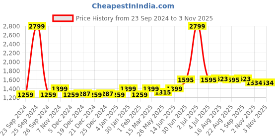 myntra.com Soumya Navy Blue & Beige Ethnic Motifs 260 TC Queen Bedsheet with 2 Pillow Covers soumya Price History Graph from 23 Sep 2024 to 2 Nov 2025