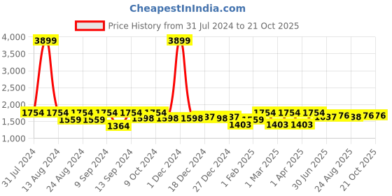 myntra.com Soumya Off-White & Green Single Long Door Curtains soumya Price History Graph from 31 Jul 2024 to 20 Oct 2025