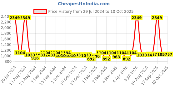 myntra.com Soumya Off-White & Green Single Window Curtains soumya Price History Graph from 29 Jul 2024 to 9 Oct 2025