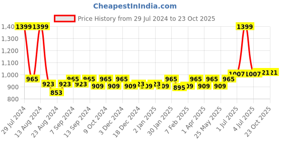 myntra.com Soumya Off-White & Purple Single Long Door Curtain soumya Price History Graph from 29 Jul 2024 to 23 Oct 2025