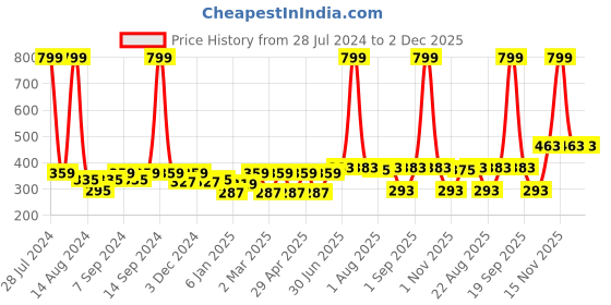 myntra.com Soumya Off-White Set of 6 Solid Pure Cotton Table Napkins soumya Price History Graph from 28 Jul 2024 to 2 Dec 2025