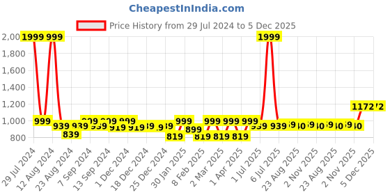 myntra.com Soumya Off-White Single Sheer Lightweight Door Curtain soumya Price History Graph from 29 Jul 2024 to 5 Dec 2025