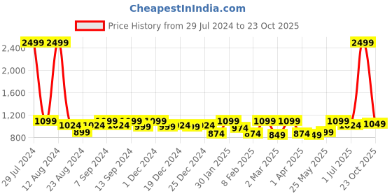myntra.com Soumya Off-White Single Sheer Long Door Curtain soumya Price History Graph from 29 Jul 2024 to 23 Oct 2025