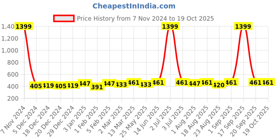 myntra.com Soumya Peach-Coloured & White 2 Pieces Printed Quilted Square Velvet Cushion Covers soumya Price History Graph from 7 Nov 2024 to 18 Oct 2025