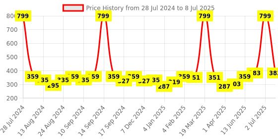 myntra.com Soumya Peach-Coloured Set Of 6 Solid Pure Cotton Table Napkins soumya Price History Graph from 28 Jul 2024 to 8 Jul 2025