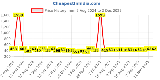 myntra.com Soumya Pink & Grey Set of 2 Floral Square Cushion Covers soumya Price History Graph from 7 Aug 2024 to 3 Dec 2025