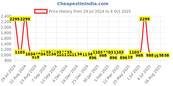 myntra.com Soumya Pink Long Door Curtains soumya Price History Graph from 29 Jul 2024 to 4 Oct 2025