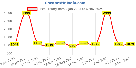 myntra.com Soumya Pink Self Design Sheer Long Door Curtain soumya Price History Graph from 2 Jan 2025 to 2 Nov 2025
