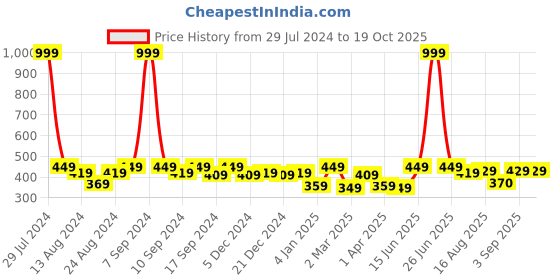 myntra.com Soumya Pink Set of 2 Solid Square Cushion Covers soumya Price History Graph from 29 Jul 2024 to 17 Oct 2025