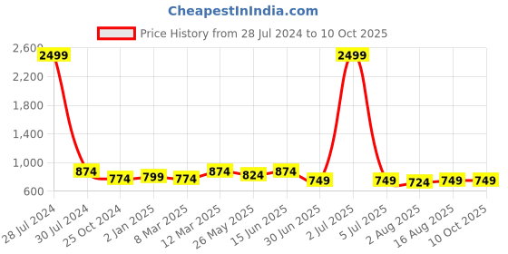 myntra.com Soumya Pink Single Window Curtain soumya Price History Graph from 28 Jul 2024 to 10 Oct 2025