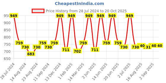 myntra.com Soumya Purple & Off-White Single Window Curtain soumya Price History Graph from 28 Jul 2024 to 19 Oct 2025