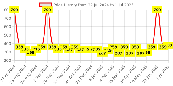 myntra.com Soumya Red & Grey Set of 2 Abstract Rectangle Cushion Covers soumya Price History Graph from 29 Jul 2024 to 1 Jul 2025
