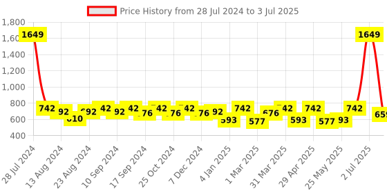 myntra.com Soumya Red & White Set of 5 Self Design Square Cushion Covers soumya Price History Graph from 28 Jul 2024 to 3 Jul 2025