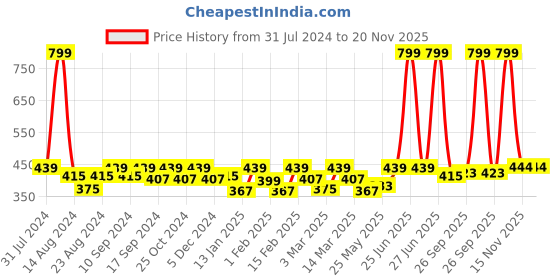 myntra.com Soumya Rust & Beige Set of 2 Floral Rectangle Cushion Covers soumya Price History Graph from 31 Jul 2024 to 20 Nov 2025